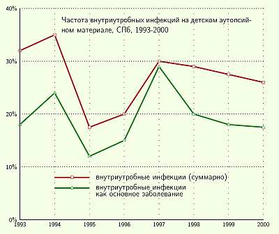        -  1993-2000 .